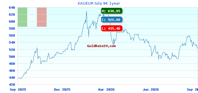 XAUEUR tola 9K 1year