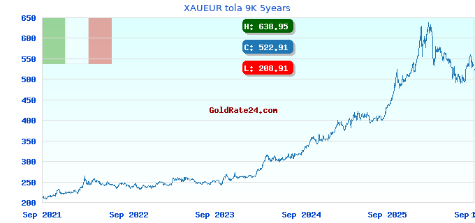 XAUEUR tola 9K 5years