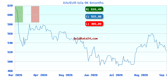 XAUEUR tola 9K 6months