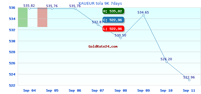 XAUEUR tola 9K 7days