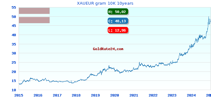 XAUEUR gram 10K 10years