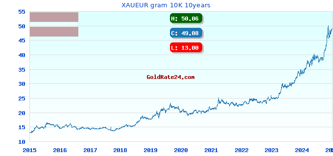 XAUEUR gram 10K 10years