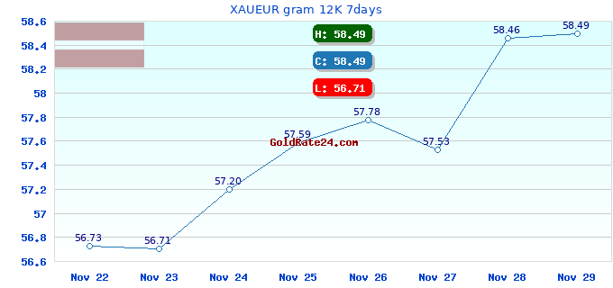 XAUEUR gram 12K 7days
