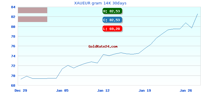 XAUEUR gram 14K 30days