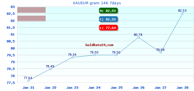 XAUEUR gram 14K 7days