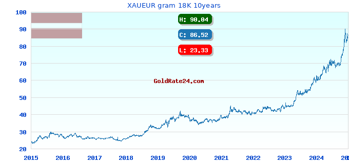 XAUEUR gram 18K 10years