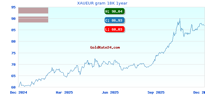 XAUEUR gram 18K 1year