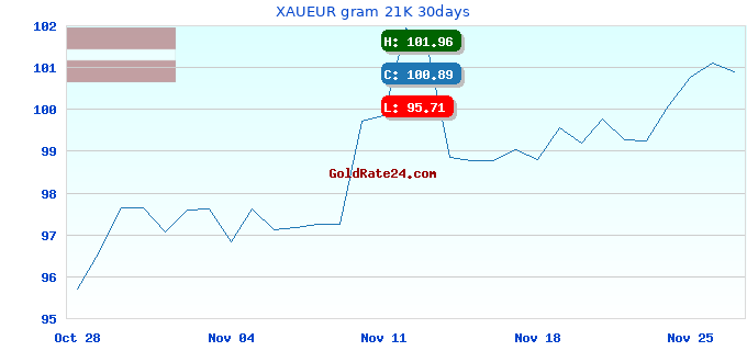XAUEUR gram 21K 30days