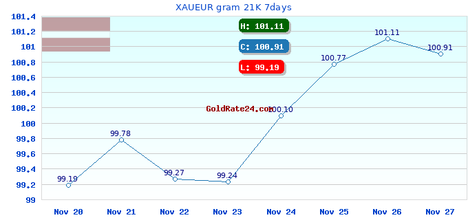 XAUEUR gram 21K 7days