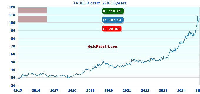 XAUEUR gram 22K 10years