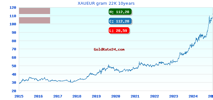 XAUEUR gram 22K 10years