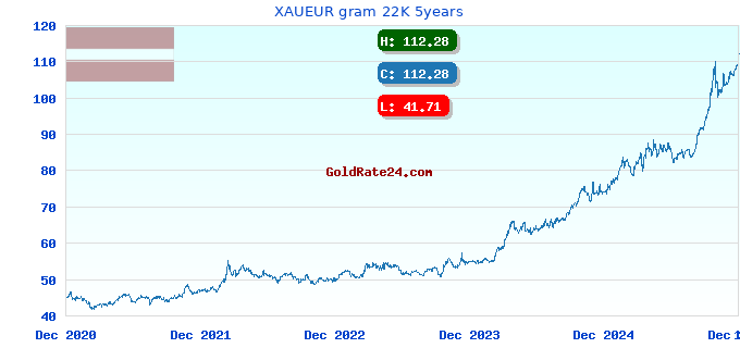 XAUEUR gram 22K 5years