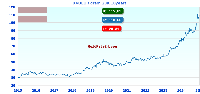 XAUEUR gram 23K 10years