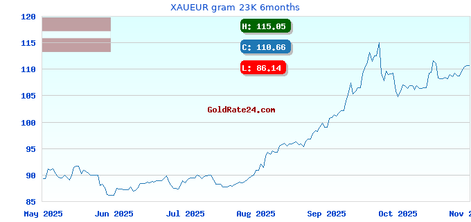 XAUEUR gram 23K 6months