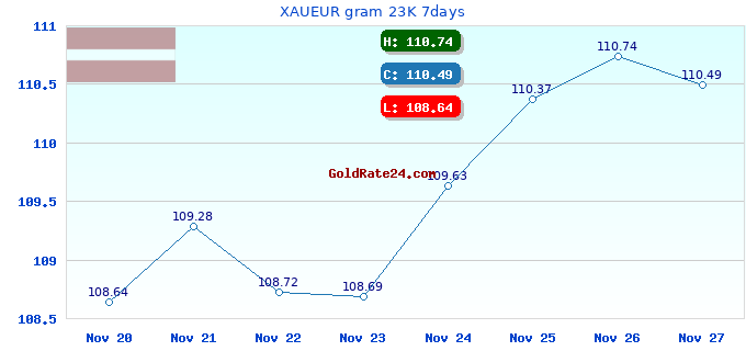 XAUEUR gram 23K 7days