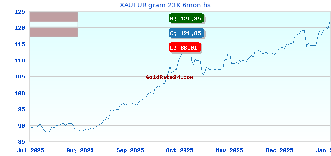 XAUEUR gram 23K 6months