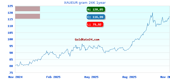 XAUEUR gram 24K 1year