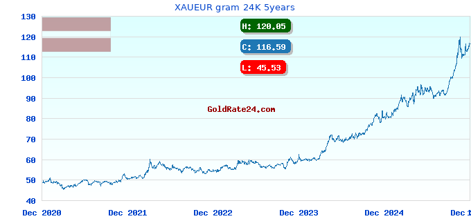 XAUEUR gram 24K 5years