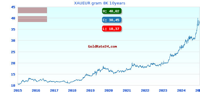 XAUEUR gram 8K 10years