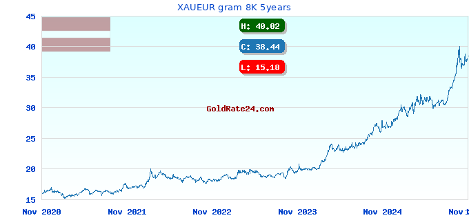 XAUEUR gram 8K 5years