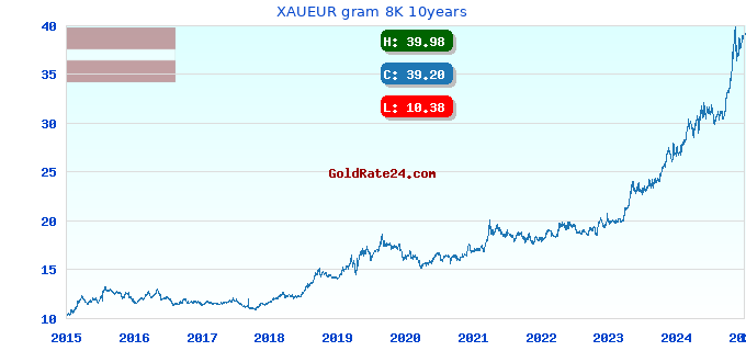 XAUEUR gram 8K 10years