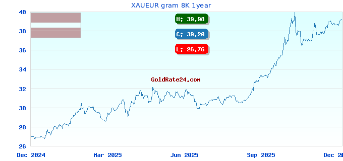 XAUEUR gram 8K 1year