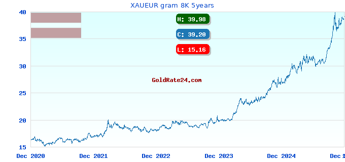 XAUEUR gram 8K 5years