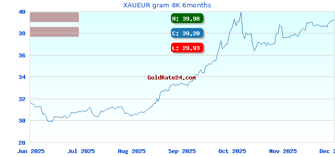 XAUEUR gram 8K 6months