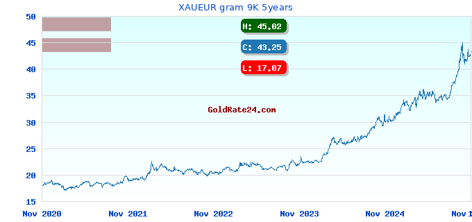XAUEUR gram 9K 5years