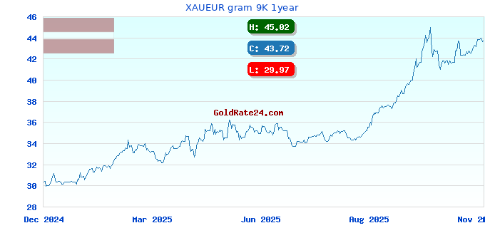 XAUEUR gram 9K 1year