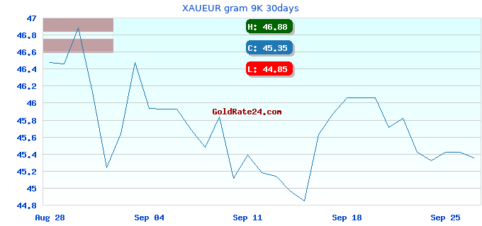 XAUEUR gram 9K 30days