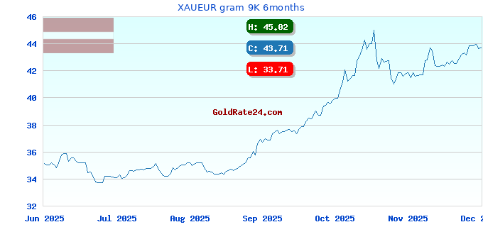 XAUEUR gram 9K 6months