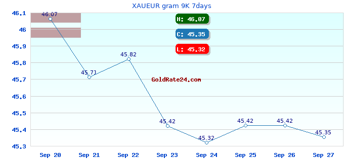 XAUEUR gram 9K 7days