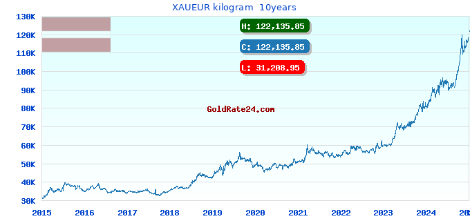 XAUEUR kilogram  10years