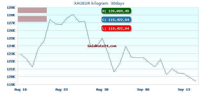 XAUEUR kilogram 30days