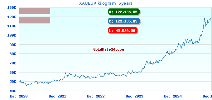 XAUEUR kilogram  5years