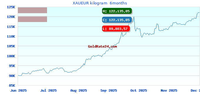 XAUEUR kilogram  6months