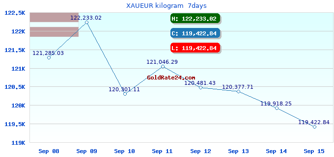 XAUEUR kilogram 7days
