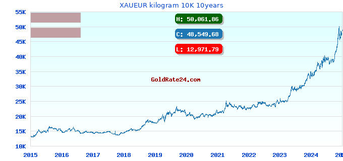 XAUEUR kilogram 10K 10years