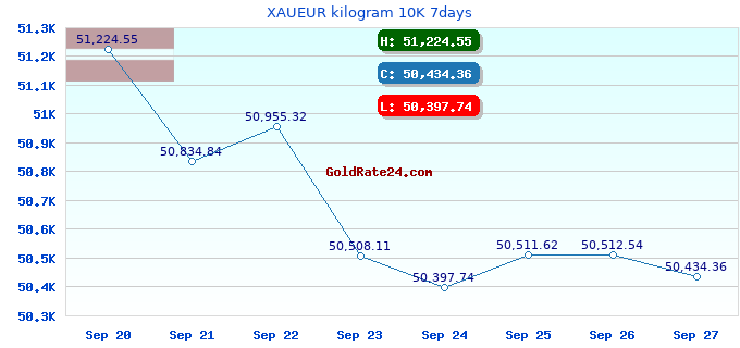 XAUEUR kilogram 10K 7days