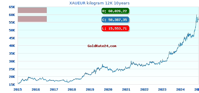 XAUEUR kilogram 12K 10years
