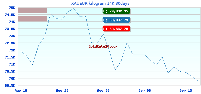 XAUEUR kilogram 14K 30days