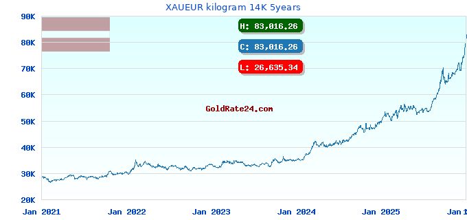 XAUEUR kilogram 14K 5years