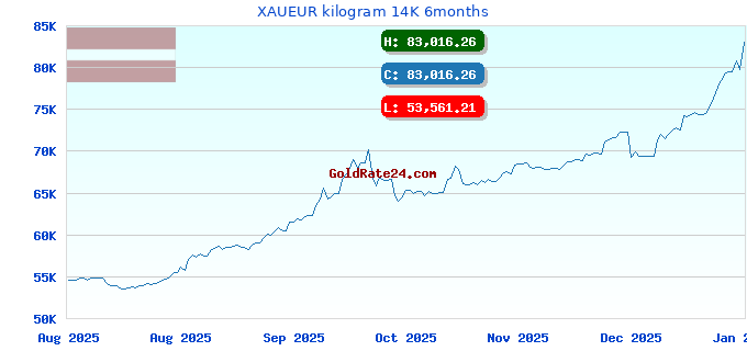 XAUEUR kilogram 14K 6months
