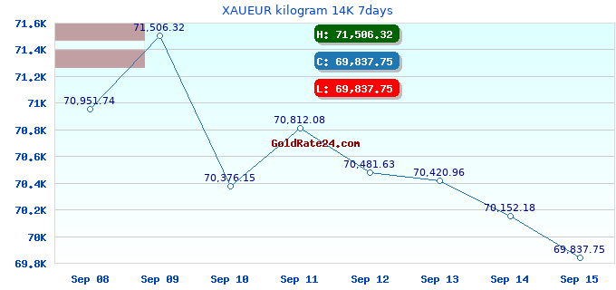 XAUEUR kilogram 14K 7days