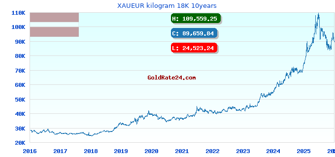 XAUEUR kilogram 18K 10years
