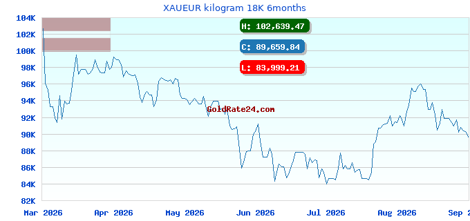 XAUEUR kilogram 18K 6months
