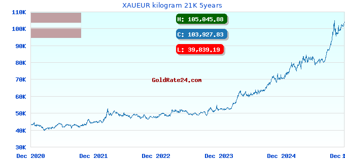 XAUEUR kilogram 21K 5years