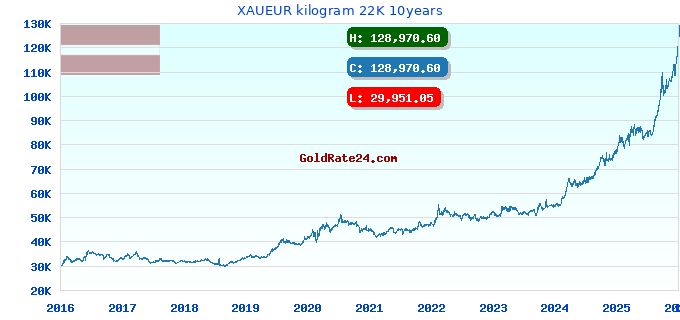 XAUEUR kilogram 22K 10years