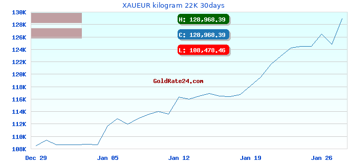XAUEUR kilogram 22K 30days